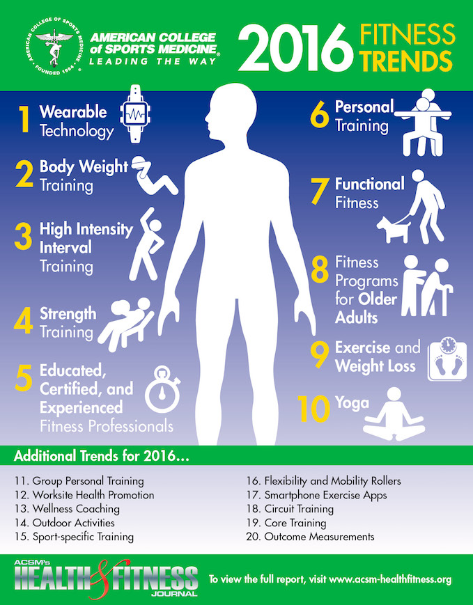 ACSM 2016 fitness trends