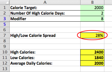 calorie cycling spread