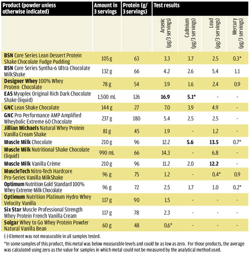 protein powder arsenic study